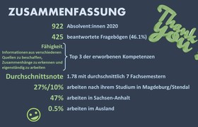 Absolvent:innenbefragung 2022: 47 % der Alumni arbeiten in Sachsen-Anhalt